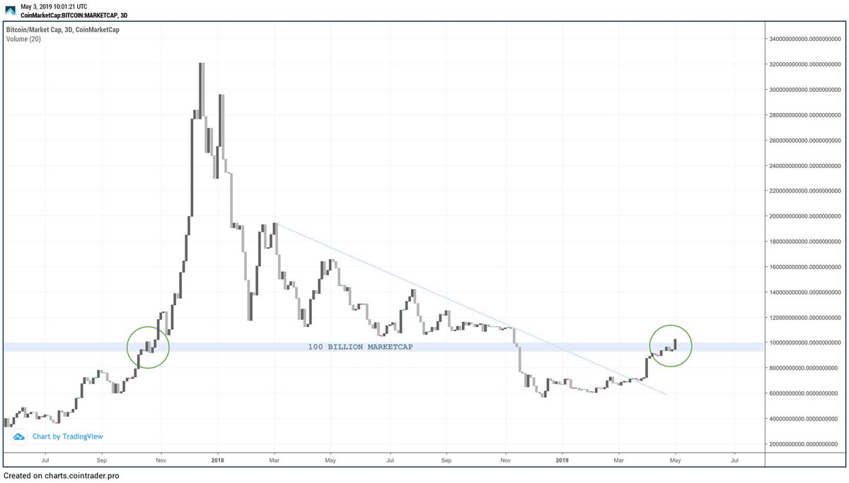 Dream Chart 2017