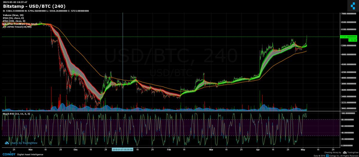 Cryptologic_VIP's tweet photo. Happy New ATH guys! We just reached a new ATH for 2019. Lets hope that this is just the start!

#ATH #BTC #cryptocurrency #6k 
#blockchain
#bitcoin https://t.co/zAhx2p5F9t