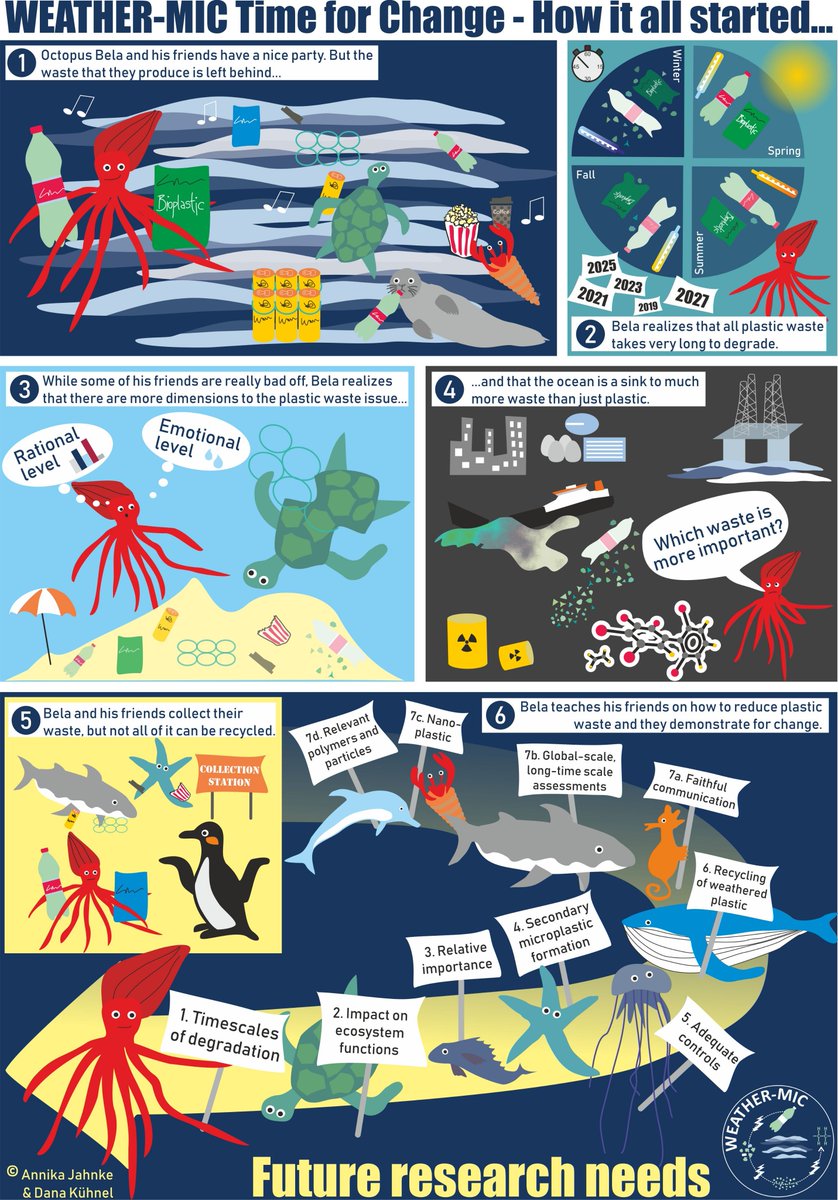 MattMacL's tweet photo. Our @jpioceans #WeatherMic project held a stakeholder meeting a few weeks ago.  @a_ja77 produced a cool cartoon summarizing the present situation &amp; research needs for #plasticpollution in the ocean! https://t.co/29PVdKzsBJ