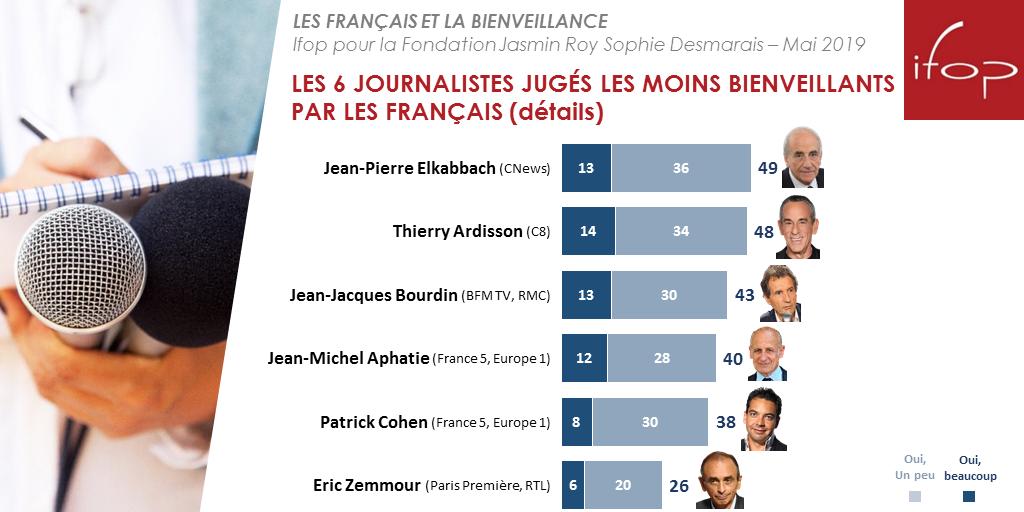Ifop Opinion 26 Des Francais Jugent Eric Zemmour Bienveillant Par Proximite Politique Lfi 15 Eelv 11 Lrem 22 Lr 43 Rn 41 Retrouvez L Etude Ifop Opinion 26 Des Francais Jugent Eric Zemmour Bienveillant Par Proximite Politique Lfi 15 Eelv 11 Lrem 22 Lr 43 Rn 41 Retrouvez L Etude