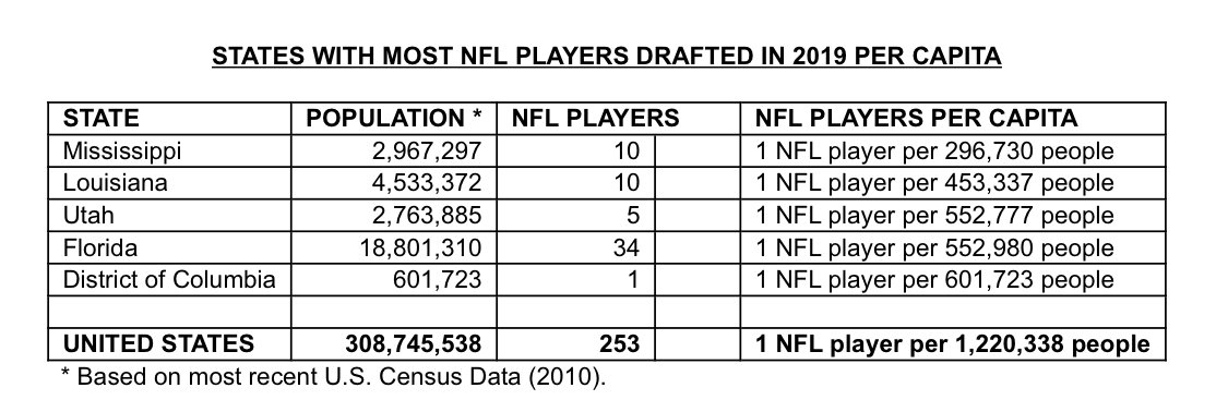 Ben Volin On Twitter Nfl Draft Picks By State Where They