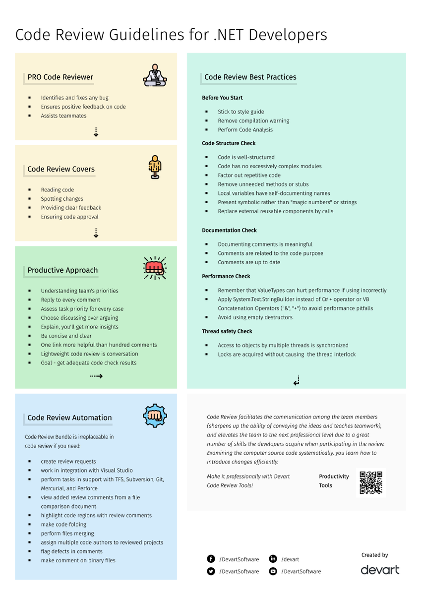 DevartSoftware's tweet image. Code Review Guidelines for .NET Developers
Code review is a regular kind of work. Prioritize it just like any other work. 
Explore tips for effective code review 🍃 buff.ly/2VGAZi5 #CodeReview #CodeInspection #VisualStudio #VS2019