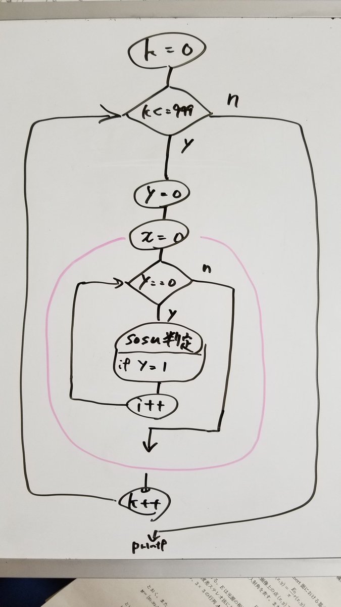 ずっと悩んでた課題が出来た😂
達成感半端ねぇ
素数を2から順番に1000個だせっていうプログラム課題↓これで解決 