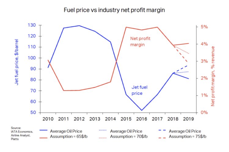 PeurAvion's tweet photo. Pour ceux qui s’inquiètent des mauvais chiffres de #AirFrance, voici un petit rappel de l’#IATA sur la corrélation marge / prix du carburant.
#AvGeek https://t.co/7paggt1kZp