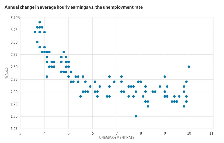 greg_ip's tweet photo. The Phillips curve, as A.W. Phillips first conceived it, is still alive. As unemployment has fallen below 5%, wage growth accelerated. Read my hot take here: https://t.co/TYf9JUjeZ0 https://t.co/yvhTNJP5ED