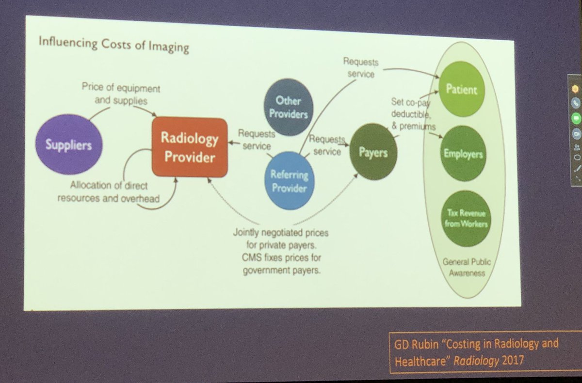 Defining the “Value” proposition for #Radres @MontefioreRAD Radiology Business & Economics curriculum. @ShlomitGStein drives home the main point: “Better health care is less expensive than poor health!” Non-interpretive, value-added activities are key to improving outcomes.