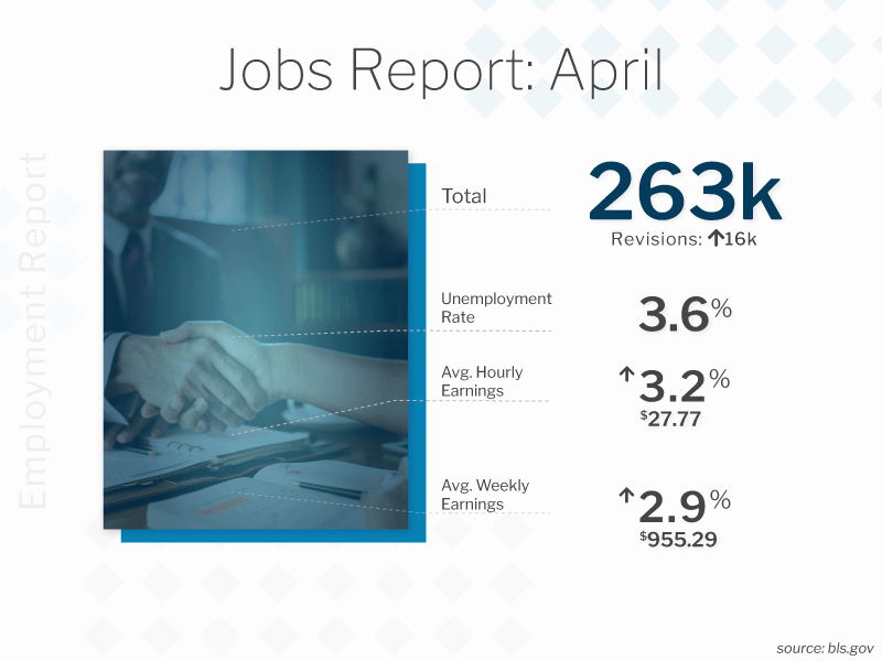 ECoastFinancial's tweet photo. The BLS Jobs report showed there were 263,000 Jobs created in April, which was higher than estimates of 180,000 and last month's prior revised report of 189,000. The unemployment rate fell to 3.6% and Average Hourly Earnings increased by 0.2% on the month and 3.2% year over year. https://t.co/V1aIznm23j