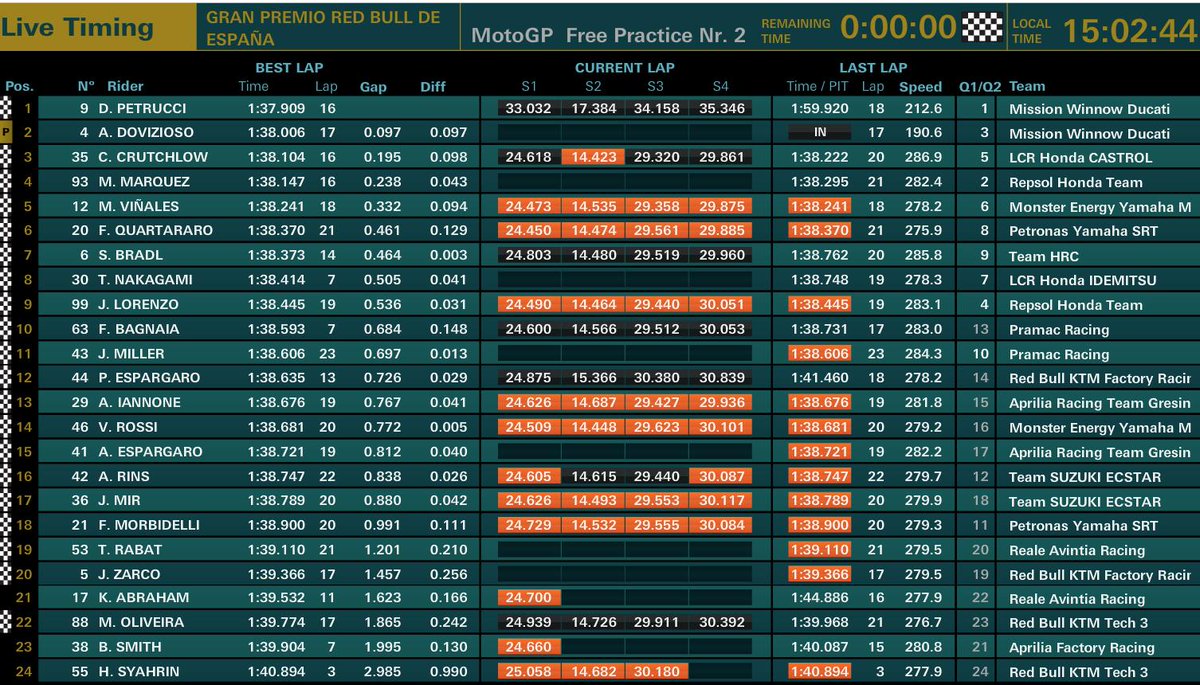 prove libere GP Spagna