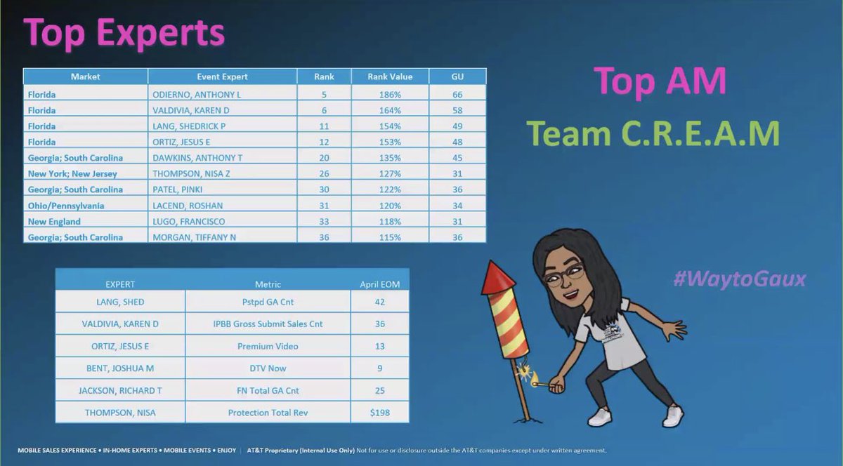 Shoutout to our April superstars! You all did an amazing job! Now, on to dominating May! #mobilemadness #MayMadness #EastWillEast #eastunleashed #bEASTregion