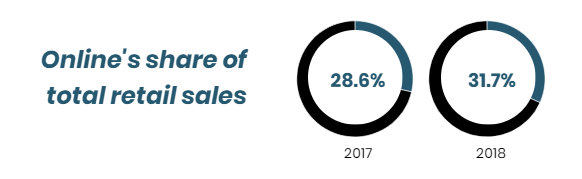 DALE_Engineer's tweet photo. IR_Magazine: In 2018, #retailer grew #onlinesales more that 17% which accounted for more than 30% of total spending on #apparel goods. https://t.co/37Wqy1Mm06 #ecommerce #FunFactFriday #infographic https://t.co/zdhaFW1Ja7