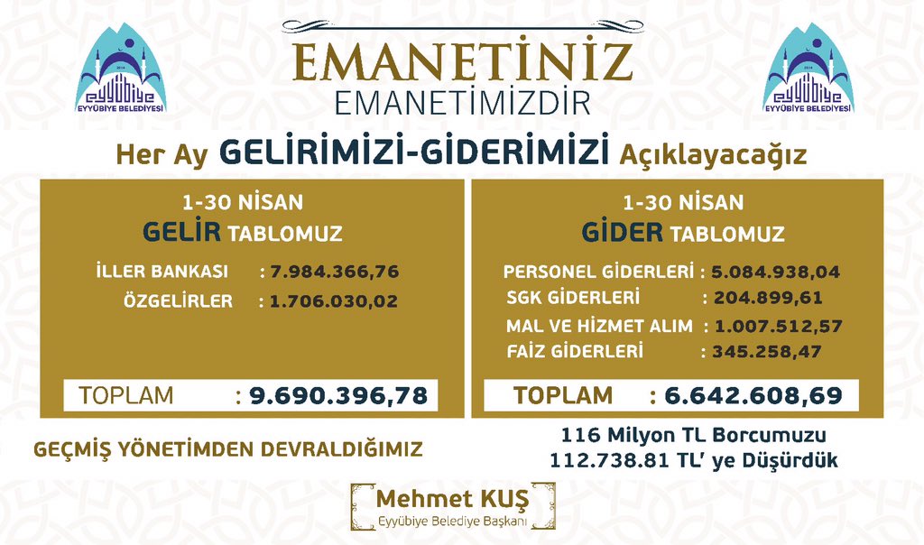 mehmetkusnet's tweet photo. Emanetiniz, emanetimizdir diyip çıktığımız bu ulvi yolda her bir kuruşun hesabını verip, şeffaf olacağız.

1-30 Nisan 2019 tarihleri arası gelir-gider tablomuz. Her ay periyodik olarak kamuoyunu bilgilendrimeye devam edeceğiz. https://t.co/S7MzeRTxSd