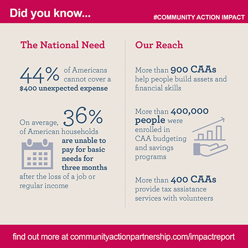 cfcaa_'s tweet photo. Did you know that 44% of Americans cannot cover a $400 unexpected
expense? CAAs are making an impact by helping families build
assets & financial skills to encourage resilience and economic stability.#HelpingPeople #ChangingLives #CommunityActionWorks #CommunityActionImpact https://t.co/Au47MTy7oL