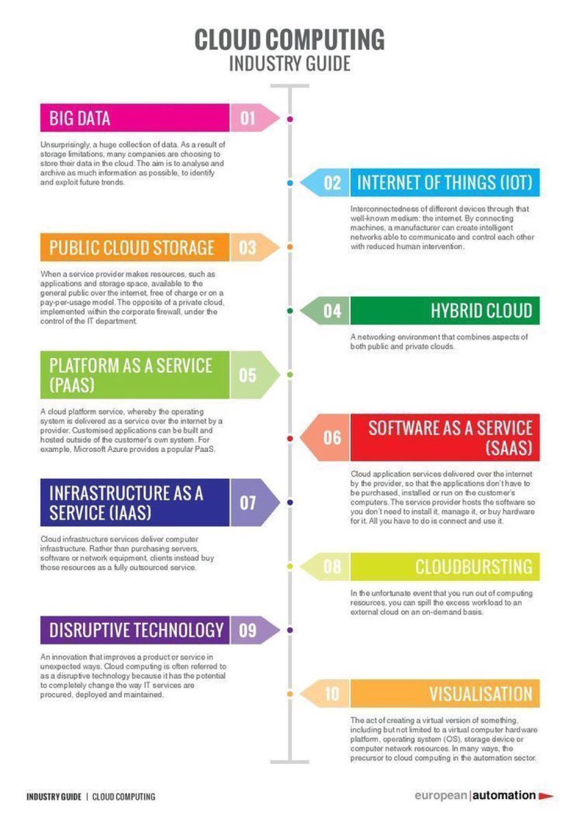 SophiaP66733586's tweet image. A really clean #couldcomputing Industry guide; by @Fisher85M via @alvinfoo ht @jblefevre60; #hybridcloud #publiccloud #privatecloud #PaaS #SaaS #IaaS #bigdata #edgecomputing #fogcomputing; cc @MartDataTalent @IanKnowlson @JenniferMeacher @DioFavatas @TheRudinGroup @grattongirl