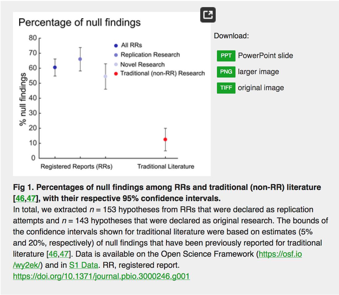 Chris Chambers Any Researcher Who Has Ever Had An Article Rejected Because Of Null Results Will Appreciate This Analysis By Chrispgallen Neuroccino Now In Press At Plosbiology If You