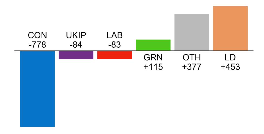 Theresa May: "There was a simple message from yesterday's elections: Just get on and delivery Brexit." 

How she got that from these results is beyond me.