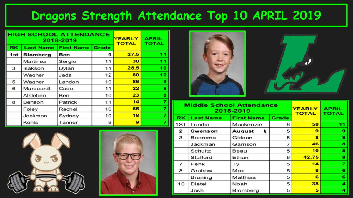 litchstrength's tweet photo. Top 10 April Weight Room Attendance.  Congrats to our Weight Lifters of the Month! #golitch @Litchfield465 https://t.co/kqoQtc87a7