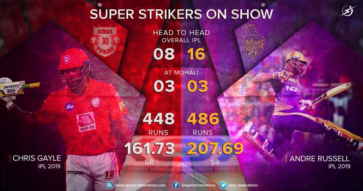sp_innovations's tweet photo. .@lionsdenkxip 🤜🏻 Vs 🤛🏻 @KKRiders 
WHO WILL DELIVER THE KNOCKOUT BLOW!
Two sides who have nothing other than winning the two points take on each other to stay in the race for #Playoffs 
Will it be #SaddaPunjab or #KKRHaiTaiyaar 
#KXIPvKKR #VIVOIPL2019 https://t.co/QBW1HxMtVa