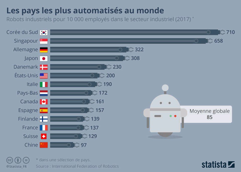 STATISTIQUES I les pays les plus automatisés au monde ont des taux de chômage inférieurs au nôtre. La robotisation peut être un levier de compétitivité mais également un multiplicateur d'emplois en réorientant vers de nouvelles tâches ou en créant de nouveaux besoins. <a href="/medef/">Mouvement des Entreprises de France</a>