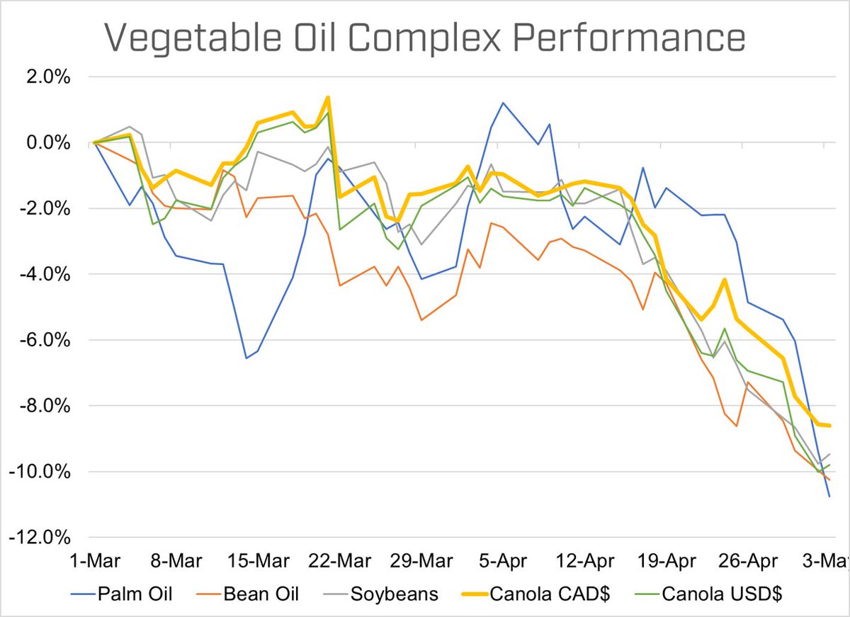 CanadianAgMKTS's tweet photo. If China comes back, does #canola really need to rally?  #westcdnag @CargillMktSense https://t.co/lzrsKNWU6k