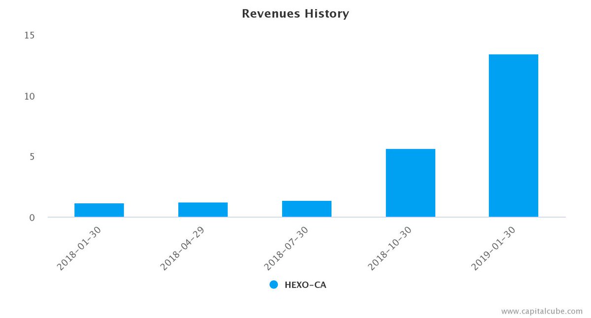 CapitalCube's tweet photo. $HEXO Jan 31 filing: Revenues of 13.4M, an increase of 7.7M (135%) compared to the previous quarter.
#CapitalCube #financials #fundamentals #stock #research #duediligence https://t.co/kpjv2xWycN