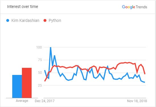 MIT_CSAIL's tweet image. Last year “Python” was Googled more in the US than “Kim Kardashian.” #themoreyouknow #PyCon2019 superuser.openstack.org/articles/pytho…