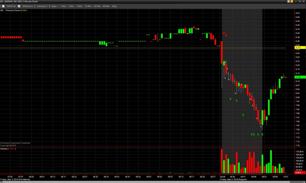 Tomd13sel's tweet photo. The show goes on ! The techniques I learned from @MyInvestingClub are unreal !! Made back all my losses from yesterday and then some π #toptick #bottomtick https://t.co/TAwfnZ5HCM