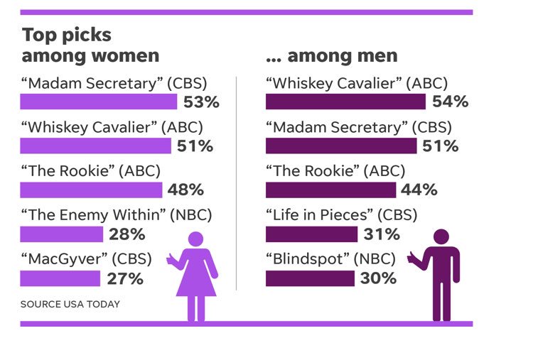 chambiemmc's tweet image. whiskey cavalier came out at number 2 with 48% of people wanting to see a 2nd season! it also has the lowest ‘drop’ rating with 14%. it also came 2nd with women and 1st with men SO ABC RENEW IT 
#RenewWhiskeyCavalier #WhiskeyCavalier @ABC @ABCNetwork