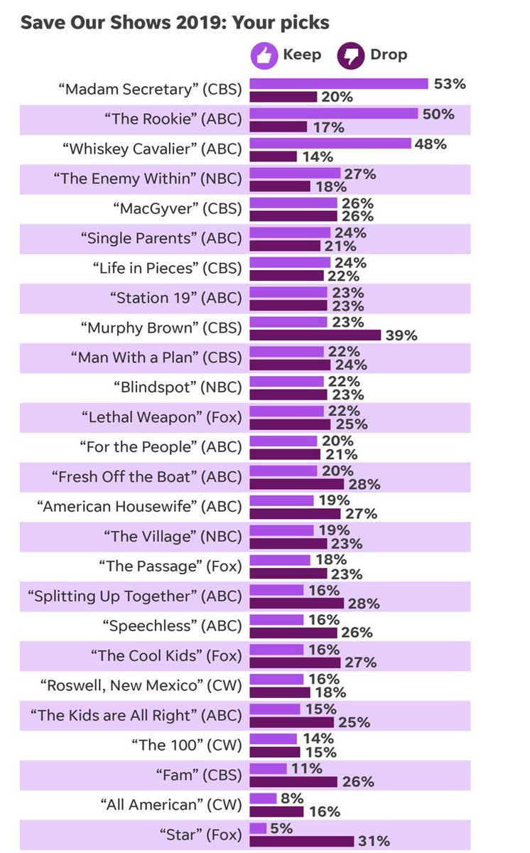 chambiemmc's tweet image. whiskey cavalier came out at number 2 with 48% of people wanting to see a 2nd season! it also has the lowest ‘drop’ rating with 14%. it also came 2nd with women and 1st with men SO ABC RENEW IT 
#RenewWhiskeyCavalier #WhiskeyCavalier @ABC @ABCNetwork
