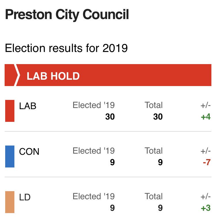 The #PrestonModel marches on 

#LocalElection19