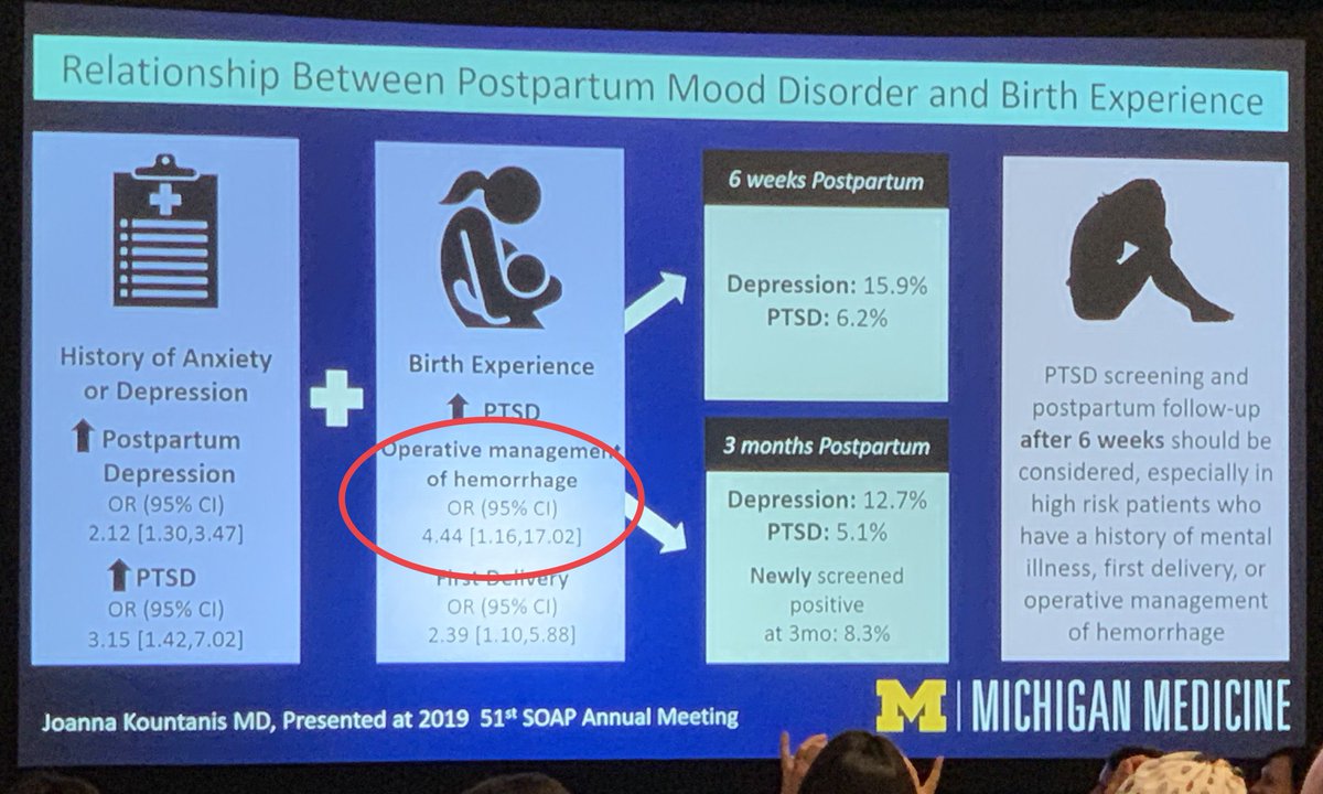 DrKaitBrennan's tweet photo. Wow! Women who experience PPH are >4x as likely to exhibit PTSD symptoms after delivery! What an opportunity for anesthesiologists to intervene! #SOAPAM2019 https://t.co/XOtfj7tGeE