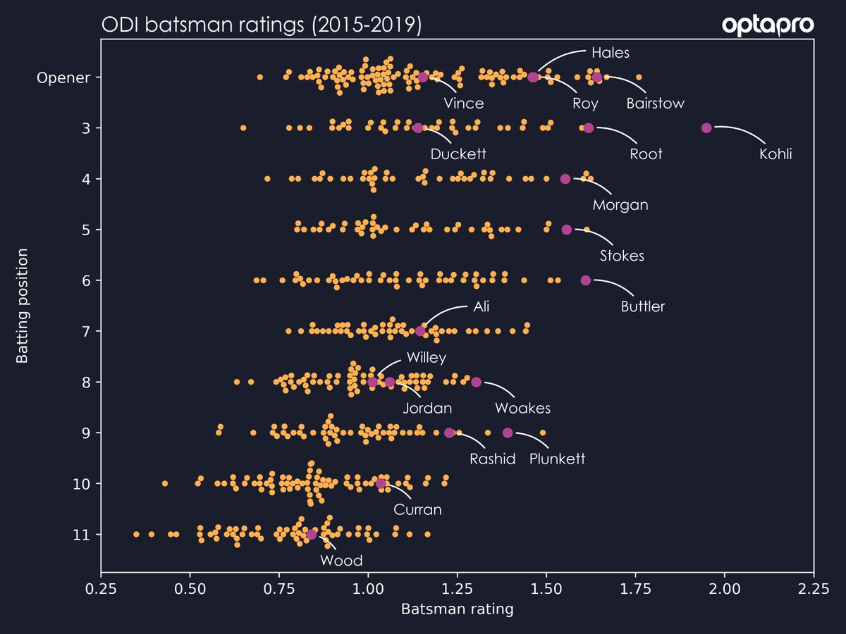 Based on OptaPro’s team strength model, England have the strongest collective batting unit of all 10 <a href="/cricketworldcup/">ICC Cricket World Cup</a> teams, with <a href="/jbairstow21/">Jonny Bairstow</a> possessing the highest individual rating. Intent. 
bit.ly/2ZS8Nbl