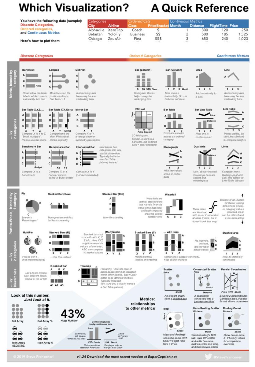 A chart chooser based on data format by @SteveFranconeri aims to make selection more straightforward for the times you don't know what you're looking for experception.net