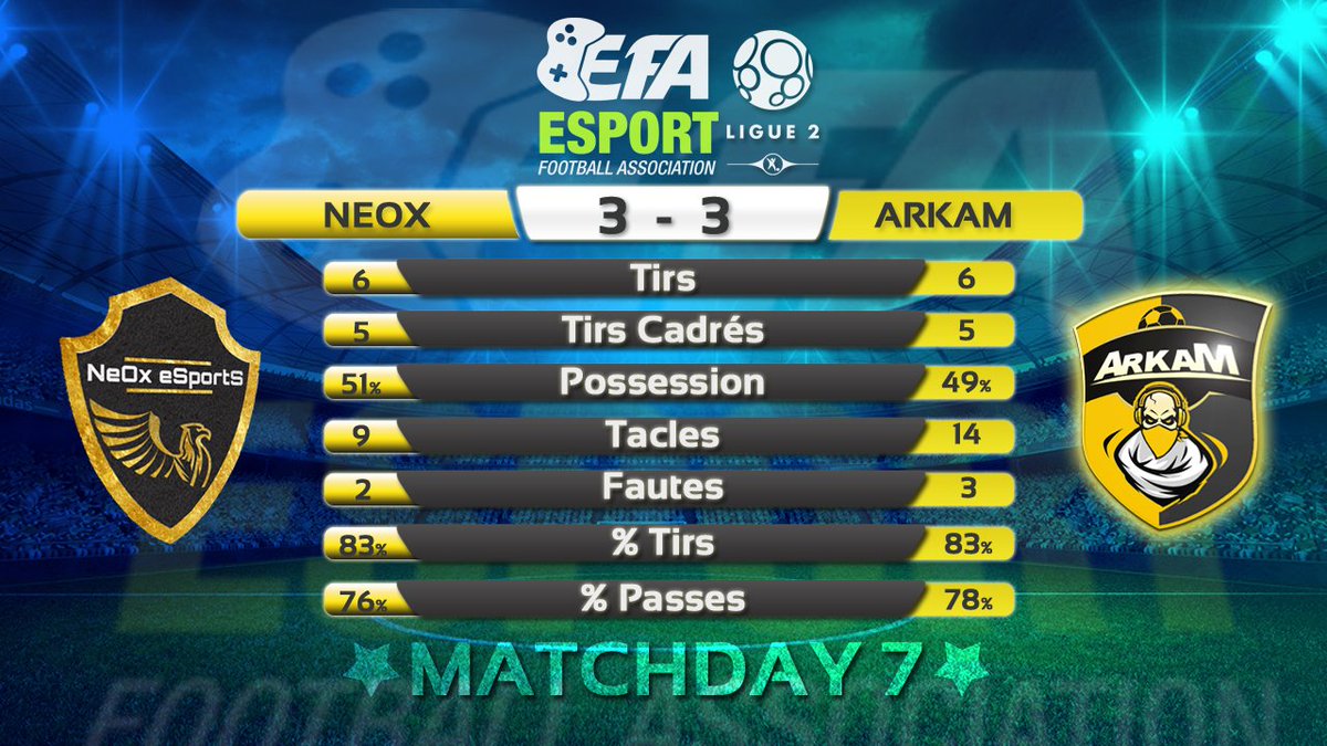 ArkamEsport's tweet image. Bonne Session hier nos Lokos, encore perfectible sur plusieurs points, mais Félicitations à eux pour ses premier points.
GG à nos adversaires du soir @PurEsportefoot  et @NeOx__eSportS 
Désolé a tout les pronostiqueurs qui nous avaient vu perdant ^^
@club_pro_prono  @eSportFA_FR