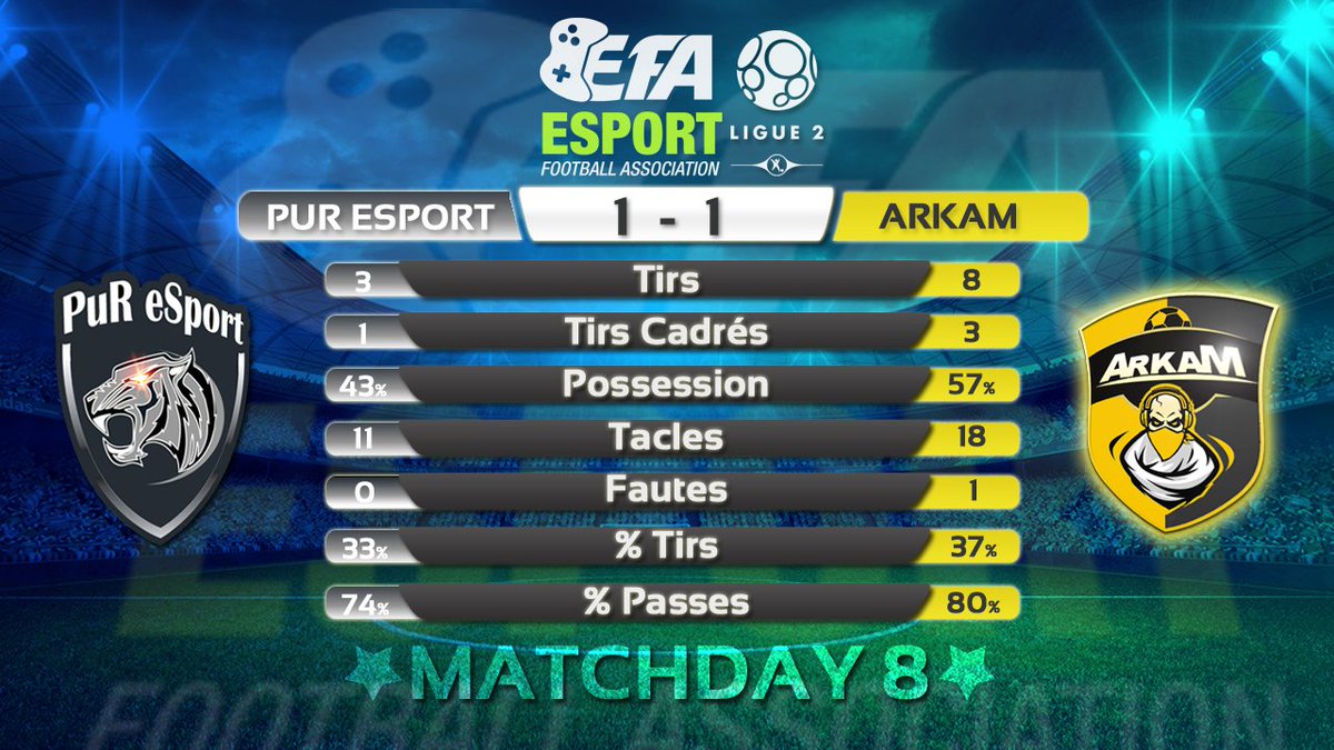 ArkamEsport's tweet image. Bonne Session hier nos Lokos, encore perfectible sur plusieurs points, mais Félicitations à eux pour ses premier points.
GG à nos adversaires du soir @PurEsportefoot  et @NeOx__eSportS 
Désolé a tout les pronostiqueurs qui nous avaient vu perdant ^^
@club_pro_prono  @eSportFA_FR
