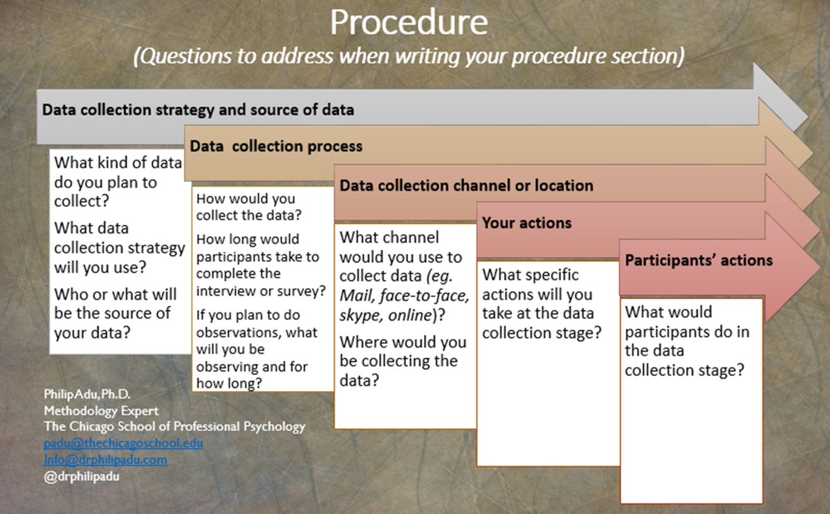 drphilipadu's tweet image. Writing the Methodology Chapter of Your Dissertation lnkd.in/eJeCYn9  #dissertation #methodologychapter #qualitativeresearch