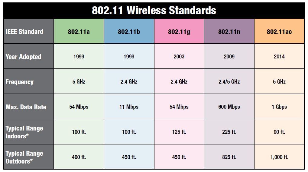 SparkJoyTech's tweet image. How&apos;s your #WiFi?

If your WiFi #accesspoint is from 1999, then it might be the slower 802.11b which is 11 Mbps. #Broadband is typically 10, 30, 100, or 300 Mbps.

Get 802.11ac a WiFi #router, to get 433-1750 Mbps. 802.11ax does 6500 Mbps: tech21century.com/802-11ax-wifi6… if needed.