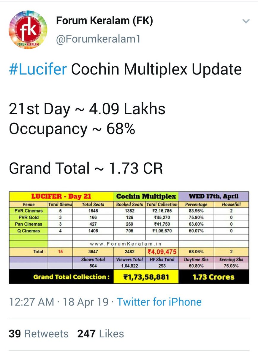 JackTracker007's tweet photo. Day 21 in Cochin Multiplex
#MadhuraRaja Vs #LuciferMovie
Show:9. Show:15
Occupancy:30% Occupancy:68%
Gross:0.94 Lak Gross:4.09Lak
After 21 days Total gross
#Lucifer gross:1.73Cr
#MadhuraRaja:₹69.04Lak😂
#Triplestrong എന്ന വിളിയാ ബാക്കി 😋😋 https://t.co/aMS2BKOwwN