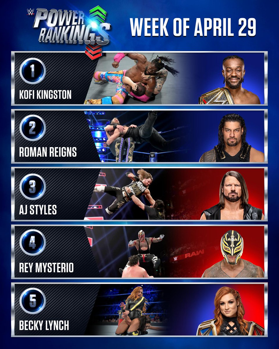 WWE's tweet image. Your TOP 5⃣ Superstars in the game this week... #WWEPowerRankings
