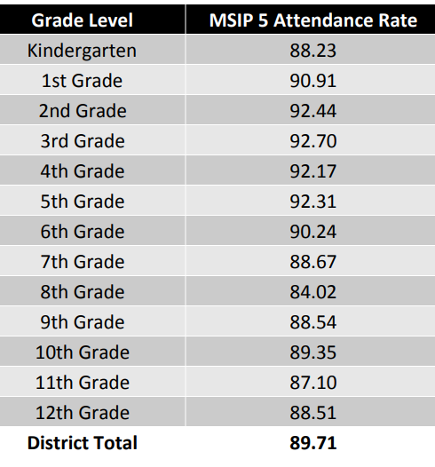 StriveFor5StJoe's tweet photo. The MSIP 5 Proportional Attendance Rate for @StJosephSchools is 89.71% through the month of April. The most improvement by grade level last month was 12th grade (1.26%) and Kindergarten (0.82%). #FinishStrong #SJSDproud #StriveFor5StJoe #CareerReady #CollegeReady https://t.co/pMrxAyj0Vg