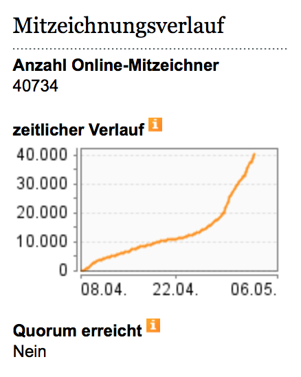 <a href="/Luisamneubauer/">Luisa Neubauer</a> <a href="/akk/">A. Kramp-Karrenbauer</a> <a href="/spdde/">SPD Parteivorstand 🇪🇺</a> Hier ist der aktuelle Stand der #Bundestag s-Petition, die bei 50.000 Mitzeichner:innen (Kinder, Jugendliche und Erwachsene erlaubt) eine öffentliche Anhörung mit Rederecht im Parlamentsfernsehen gibt:

epetitionen.bundestag.de/petitionen/_20…