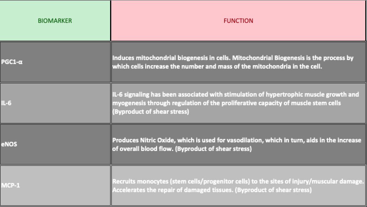 FlowdynRecovery's tweet image. In our studies, we&apos;ve associated the release of these (but not limited to) biomarkers with vascular shear stress. One big biomarker not shown is Vascular Endothelial Growth Factor (VEGF) which promotes angiogenesis.
