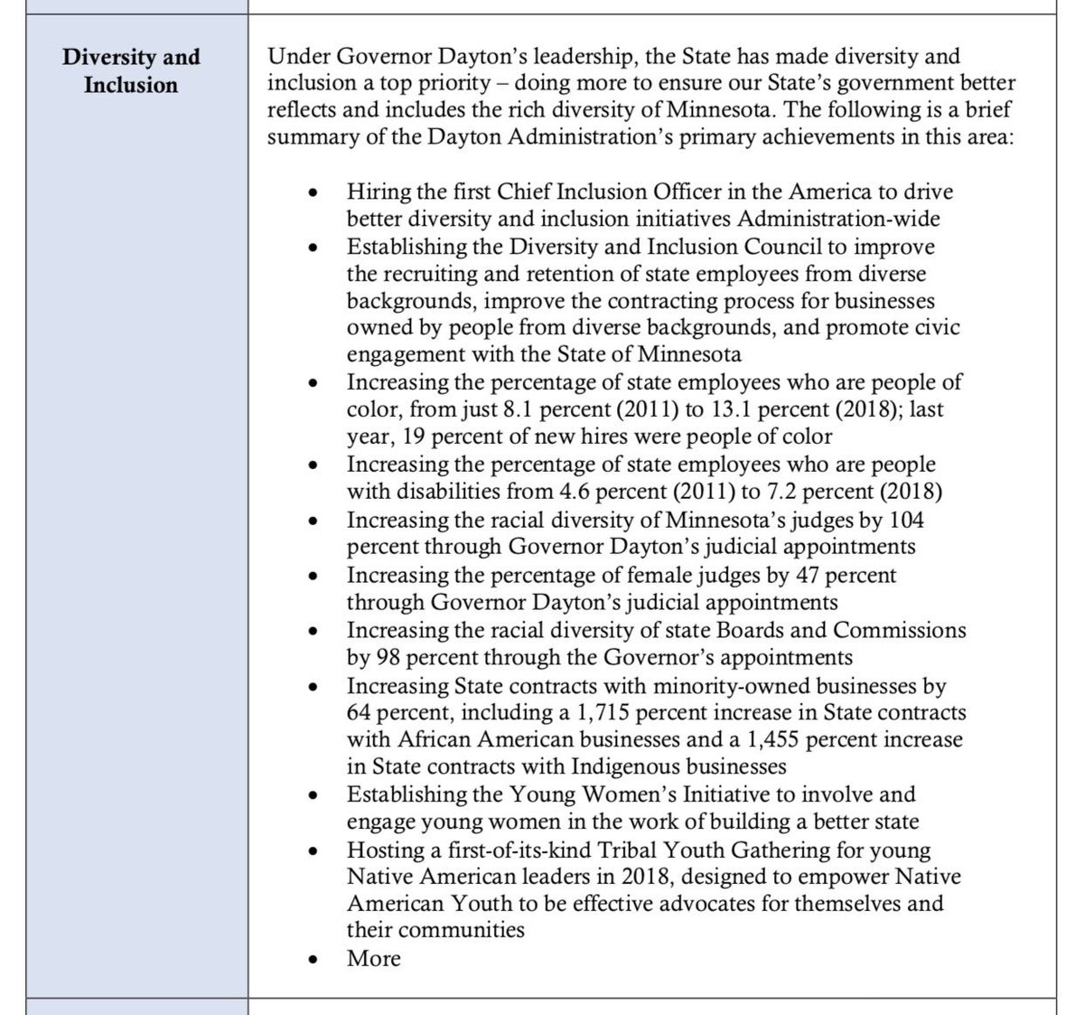 MattSwenson's tweet image. Hi,@AngelaDavisMPR! 

Caught your chat with @GovTimWalz’s incoming Chief Inclusion Officer on @MPRnews today. Such important work!

Here’s the stats you were chatting about regarding the work @GovMarkDayton began. Much more to do!

More #BetterMN stats —&amp;gt;
leg.state.mn.us/docs/2018/othe…