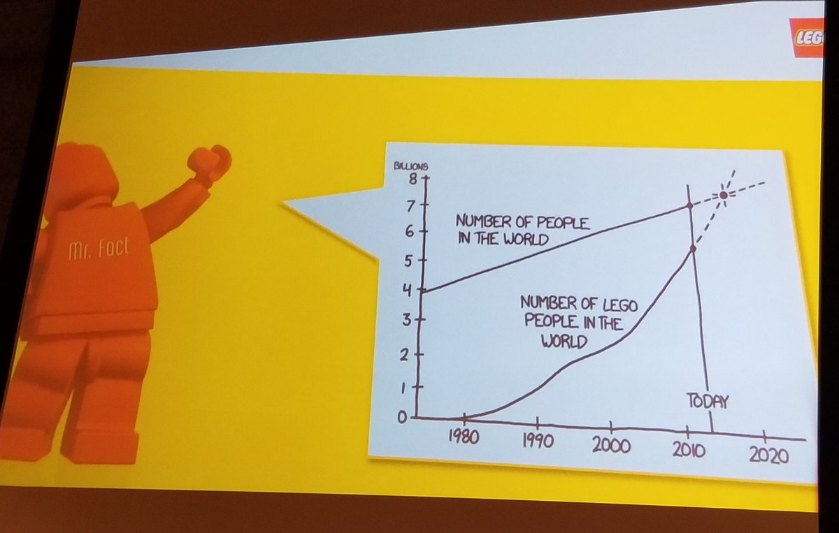 "In 2020 there will be more #LEGO people in the world than people. I know this is true because I saw it on a slide at a conference &amp; took a pic." <a href="/cpirie/">Chris Pirie</a> #lapseattle // I am carrying on the sharing of this truth...