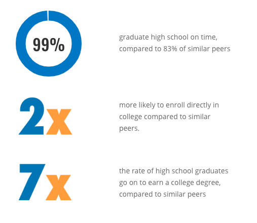 BreakthroughCTX's tweet photo. At #BreakthroughCTX, 99 percent of #BreakthroughStudents graduate high school on time, compared to 83 percent of similar peers! https://t.co/aPKGGbTkGT