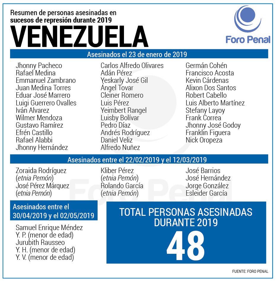 abraham_c's tweet photo. #3May Arrestos de manifestantes en protestas de los días 30Abr y 1May y asesinatos por represión en #Venezuela en 2019 confirmados por el @ForoPenal hasta las 2PM del día de hoy. #DDHH https://t.co/hN0tcxkR2s