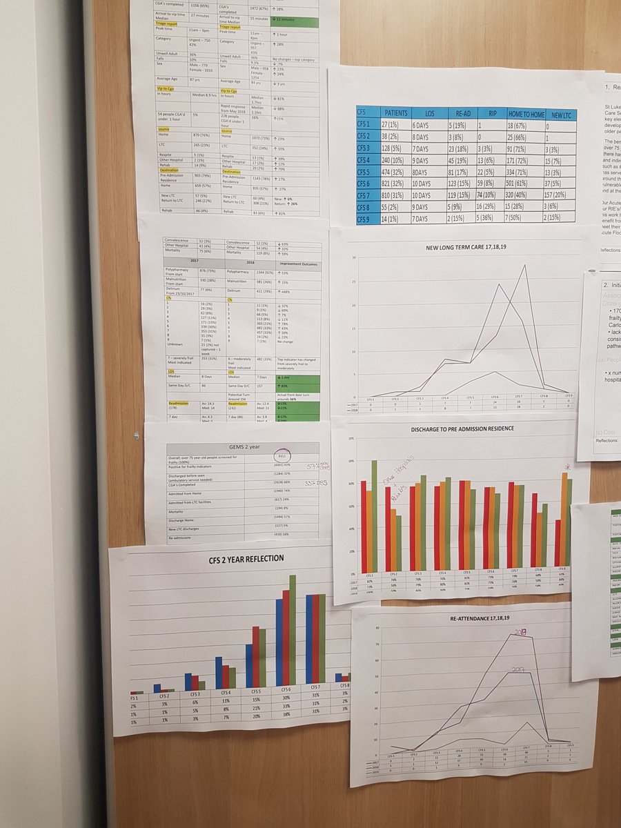 Our 2 year @GEMSStLukes data looking very impressive, looking at patients outcomes based on CFS. A busy week at our RIE, but a very promising future laying ahead..when I'm Frail I'll be glad I live in Kilkenny 😁 @DanielleReddy @lukes_ck  @fionak132 @IEHospitalGroup @ahernemer