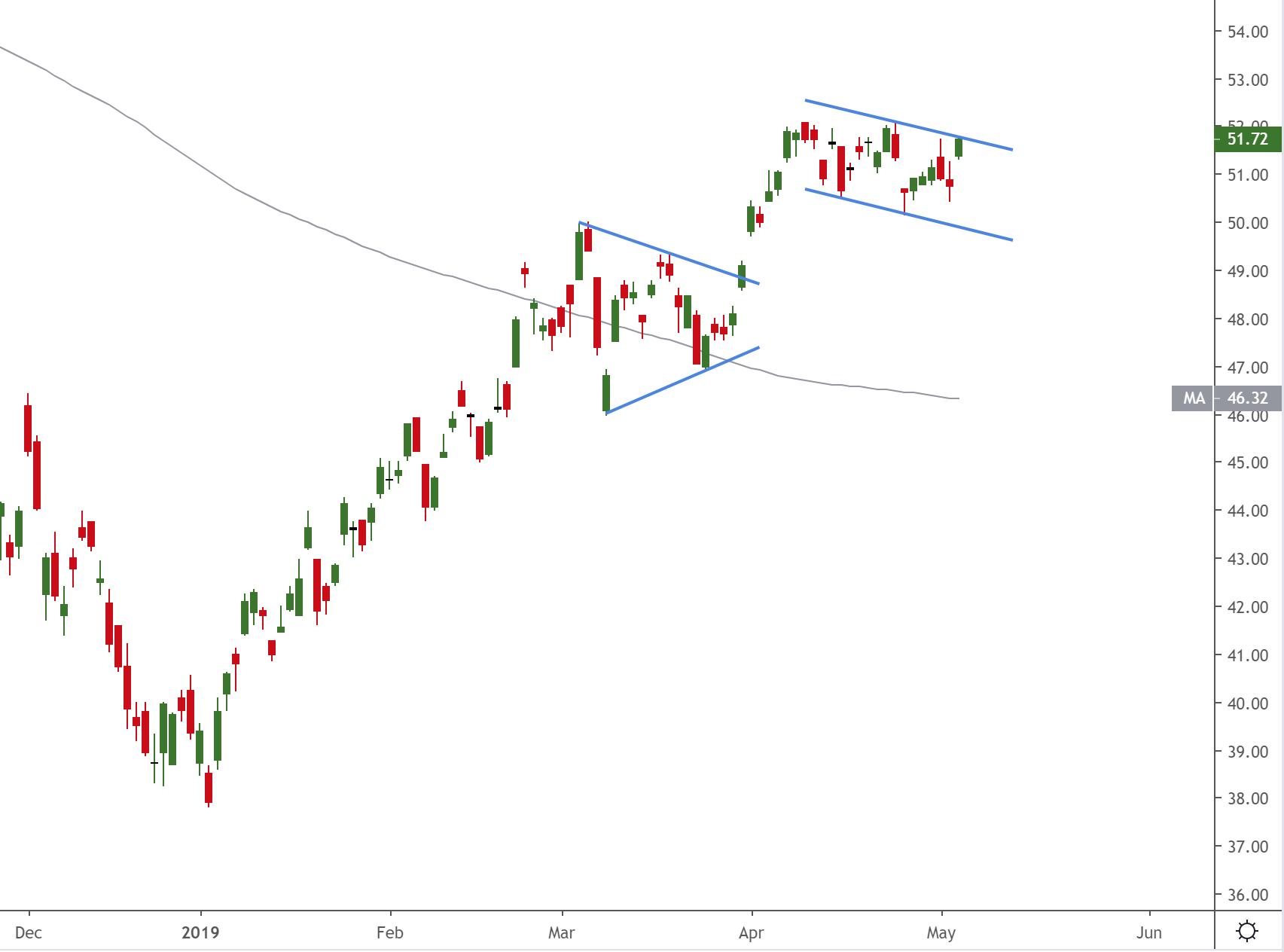 Cqqq Chart