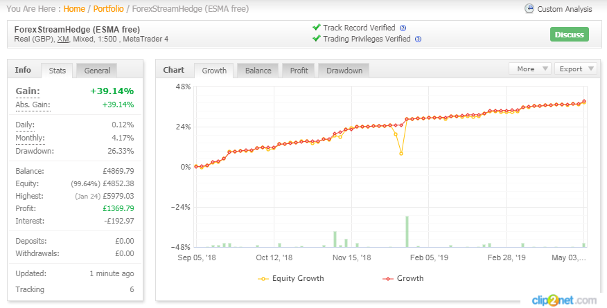 4xSignalStream's tweet photo. New equity high reached today. COPY/BUY Superior Consistency with Forex Stream Hedge. https://t.co/ABj6RNujMa
https://t.co/8bUQsok4fn

#forex
#hedging
#money
#trading
#success
#forextrader
#investing
#forexstrategy https://t.co/QZkQsdCCsD