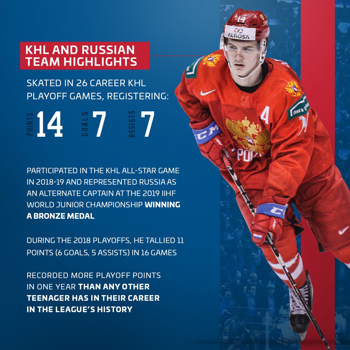 Vitali Kravtsov led all KHL players younger than 20 years old in goals (eight), assists (13), and points (21) in 2018-19.

Learn more about #NYR <a href="/Kravtsov/">kravtsov93</a> ⬇️