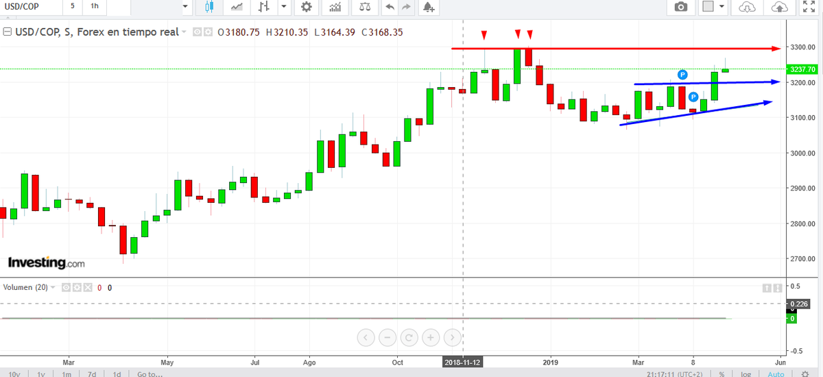 zona_inversion's tweet photo. @DolarSETFX @bvcColombia @PuntoBVCUAO @RogueEconomist1 @PalenciaDiego @DIEGOFRANCOBVC @Omarsuarez90 @Edubursatil @andresmania #USDCOP tendencia alcista semanal se mantiene. Soporte 3.200 y resistencia cercana a 3.300. #bvc2019 https://t.co/gAFUaz6VVd